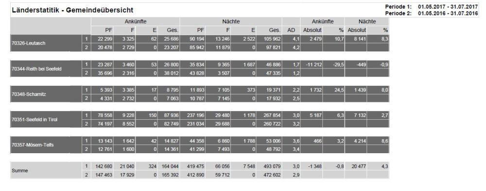 Nachtigungsentwicklung_Mai_Juli_2017